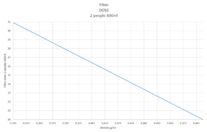 Coffee density filter dose calculator