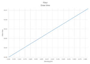Coffee density filter time calculator
