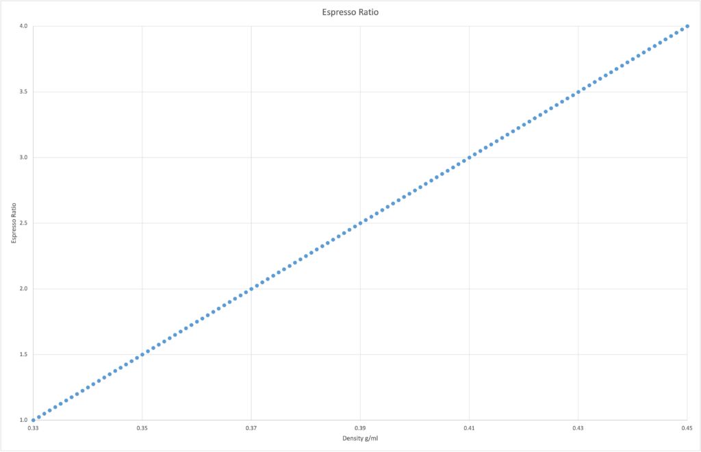 Coffee Roast Levels to Espresso Ratio