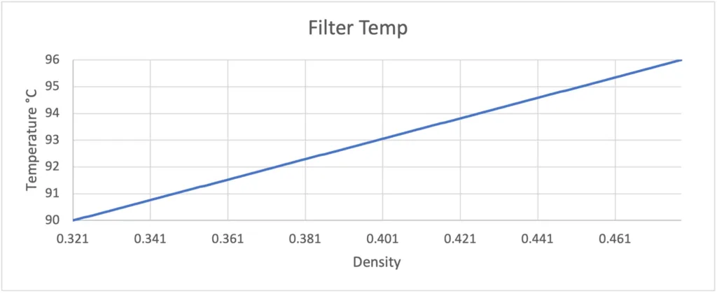 Filter Coffee Temperature by Roast Level