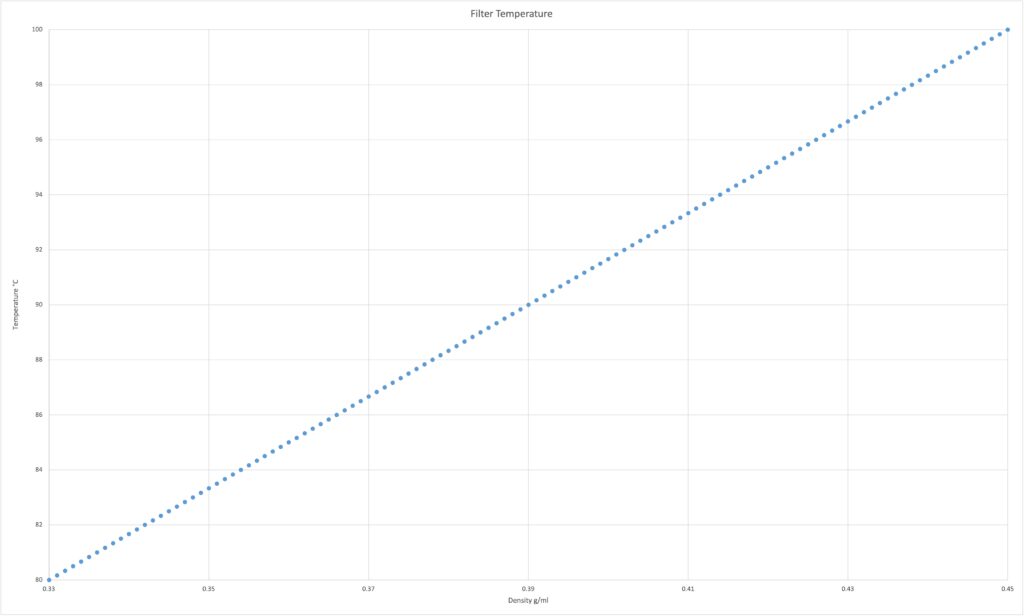 Filter Coffee Temperature by Roast Level