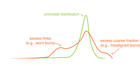 Grind Distribution